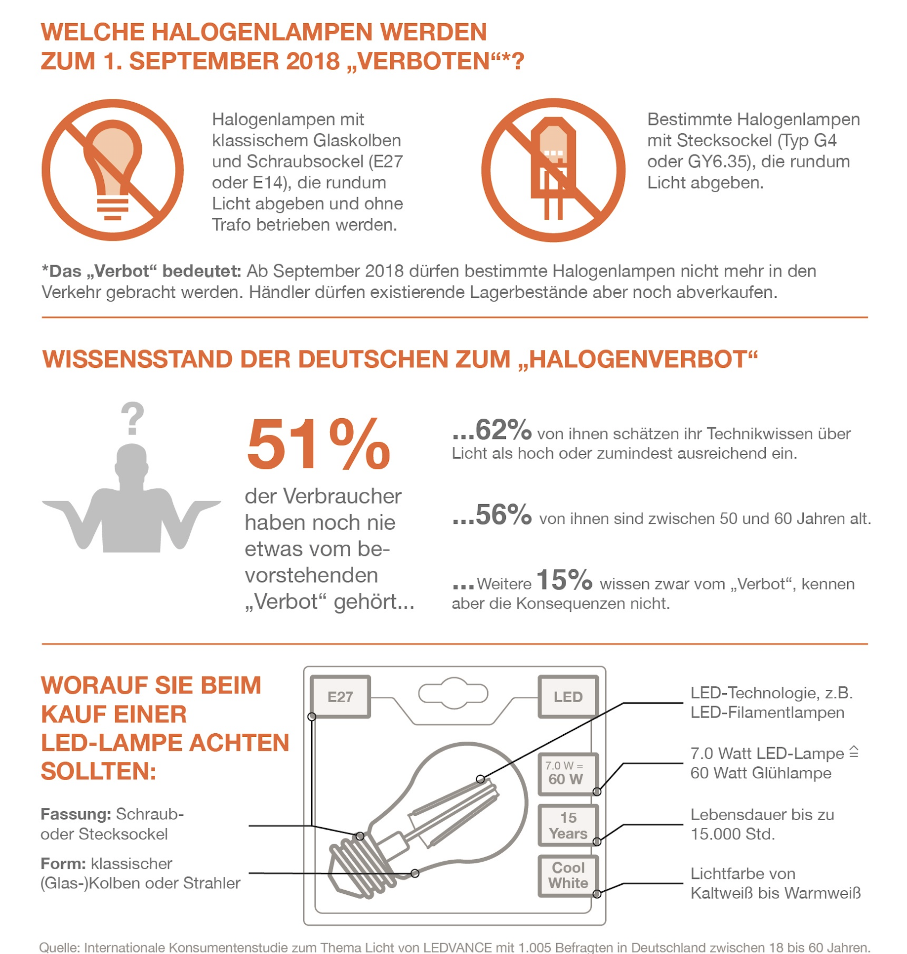 Studie Halogenlampenverbot LEDVANCE